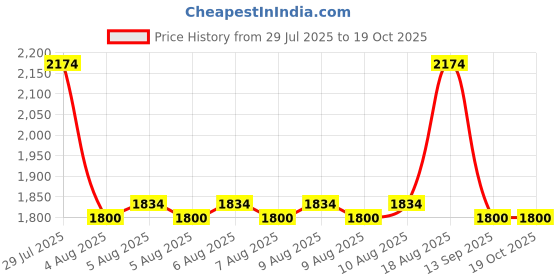 myntra.com Cortina Brown Printed 2-Seater Stretchable Non-Slip Sofa Slipcover cortina Price History Graph from 29 Jul 2025 to 18 Oct 2025