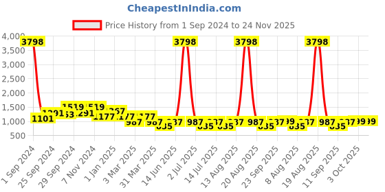 myntra.com Cortina Brown Printed 3-Seater Sofa Cover cortina Price History Graph from 1 Sep 2024 to 23 Nov 2025