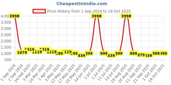 myntra.com Cortina Brown Printed 3 Seater Stretchable Non-Slip Sofa Cover cortina Price History Graph from 1 Sep 2024 to 18 Oct 2025