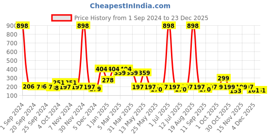 myntra.com Cortina Brown Printed Chair Cover cortina Price History Graph from 1 Sep 2024 to 23 Dec 2025