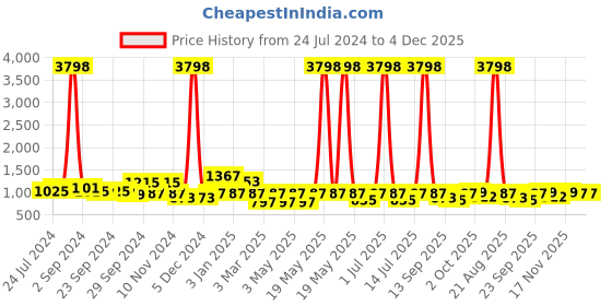 myntra.com Cortina Brown Printed Three-Seater Sofa Cover cortina Price History Graph from 24 Jul 2024 to 4 Dec 2025