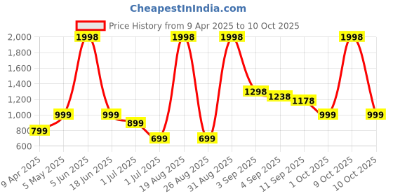 myntra.com Cortina Brown Self Design Bubble Stretchable Sofa Slipcover cortina Price History Graph from 9 Apr 2025 to 10 Oct 2025