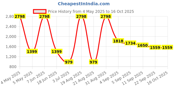 myntra.com Cortina Brown Self Design Bubble Stretchable Sofa Slipcover cortina Price History Graph from 4 May 2025 to 16 Oct 2025