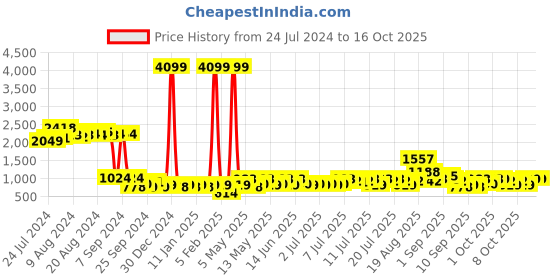 myntra.com Cortina Brown Self-Design Stretchable 2-Seater Sofa Cover cortina Price History Graph from 24 Jul 2024 to 15 Oct 2025