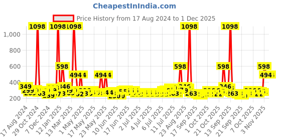 myntra.com Cortina Brown Set of 1 Regular Jewellery Organiser Organisers cortina Price History Graph from 17 Aug 2024 to 30 Nov 2025