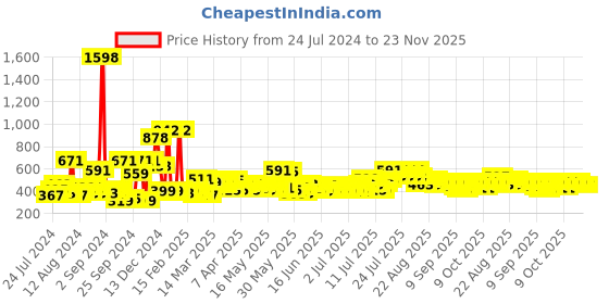 myntra.com Cortina Brown Set of 2 Abstract Room Darkening Velvet Window Curtains cortina Price History Graph from 24 Jul 2024 to 22 Nov 2025