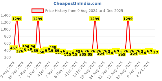 myntra.com Cortina Brown Set of 2 Door Curtains cortina Price History Graph from 9 Aug 2024 to 4 Dec 2025
