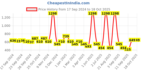 myntra.com Cortina Brown Set of 2 Fancy Valance Floral Printed Long Door Curtains cortina Price History Graph from 17 Sep 2024 to 18 Oct 2025