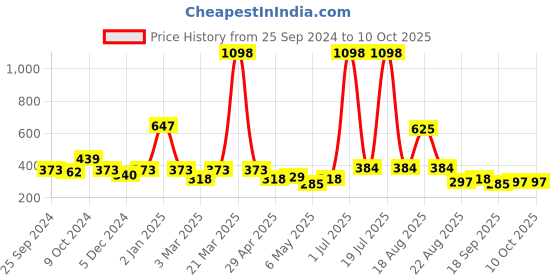 myntra.com Cortina Brown Set of 2 Fancy Valance Floral Printed Window Curtains cortina Price History Graph from 25 Sep 2024 to 10 Oct 2025