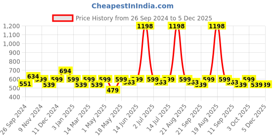 myntra.com Cortina Brown Set of 2 Floral Polyester Door Curtain cortina Price History Graph from 26 Sep 2024 to 5 Dec 2025