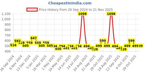 myntra.com Cortina Brown Set of 2 Floral Polyester Window Curtain cortina Price History Graph from 26 Sep 2024 to 20 Nov 2025