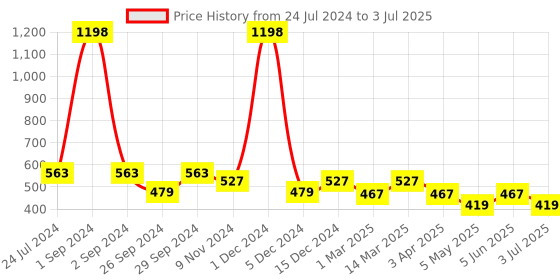 myntra.com Cortina Brown Set of 2 Geometric Window Curtains cortina Price History Graph from 24 Jul 2024 to 3 Jul 2025