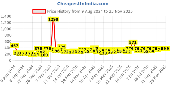 myntra.com Cortina Brown Set of 2 Polka Printed Door Curtains cortina Price History Graph from 9 Aug 2024 to 23 Nov 2025