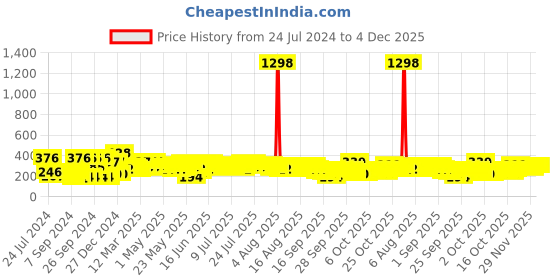 myntra.com Cortina Brown Set of 2 Printed Door Curtains cortina Price History Graph from 24 Jul 2024 to 4 Dec 2025