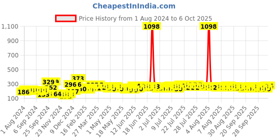 myntra.com Cortina Brown Set of 2 Printed Window Curtains cortina Price History Graph from 1 Aug 2024 to 6 Oct 2025
