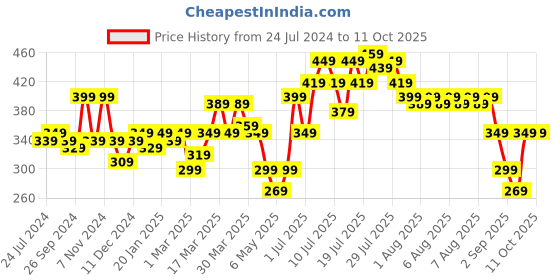 myntra.com Cortina Brown Set Of 2 Self-Design Window Curtains cortina Price History Graph from 24 Jul 2024 to 11 Oct 2025