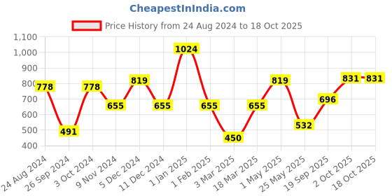 myntra.com Cortina Brown Set of 4 4 Sheer Curtains cortina Price History Graph from 24 Aug 2024 to 18 Oct 2025