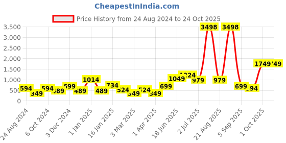 myntra.com Cortina Brown Set of 4 Curtains cortina Price History Graph from 24 Aug 2024 to 23 Oct 2025