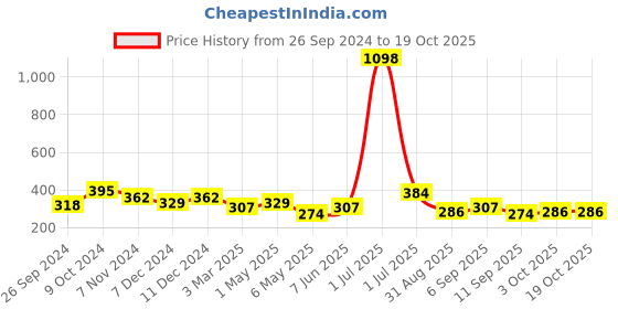 myntra.com Cortina Brown Single Leaf Print Long Door Curtain cortina Price History Graph from 26 Sep 2024 to 18 Oct 2025