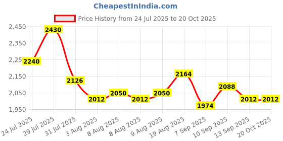 myntra.com Cortina Brown Solid 3-Seater Stretchable Non-Slip Sofa Slipcover cortina Price History Graph from 24 Jul 2025 to 20 Oct 2025