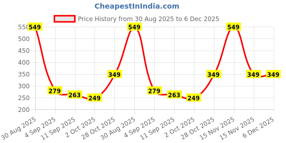 myntra.com Cortina Brown Solid Bath Towel cortina Price History Graph from 30 Aug 2025 to 5 Dec 2025