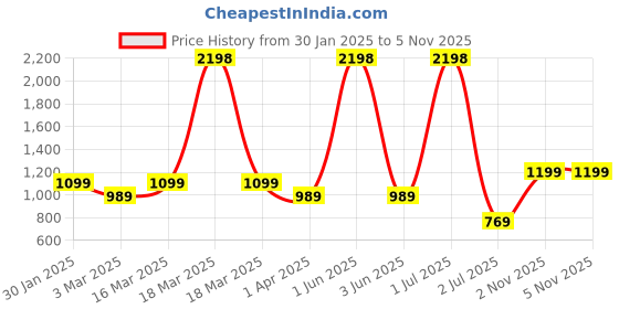 myntra.com Cortina Brown Solid Polyester 1 Piece Sofa Cover cortina Price History Graph from 30 Jan 2025 to 4 Nov 2025