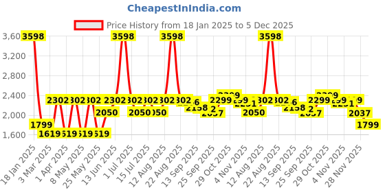 myntra.com Cortina Brown Solid Polyester 1 Piece Sofa Cover With Arms cortina Price History Graph from 18 Jan 2025 to 5 Dec 2025