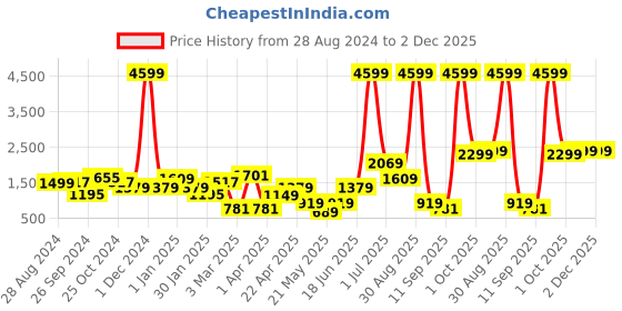 myntra.com Cortina Brown Solid Polyester 5 Piece Sofa Cover With Arms cortina Price History Graph from 28 Aug 2024 to 2 Dec 2025
