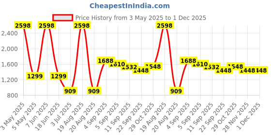 myntra.com Cortina Brown Solid Polyester Sofa Cover cortina Price History Graph from 3 May 2025 to 28 Nov 2025