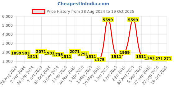myntra.com Cortina Brown Solid Polyester Sofa Cover With Arms cortina Price History Graph from 28 Aug 2024 to 18 Oct 2025