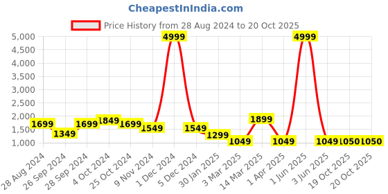 myntra.com Cortina Brown Solid Polyester Sofa Cover With Arms cortina Price History Graph from 28 Aug 2024 to 19 Oct 2025