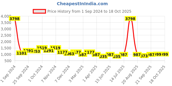 myntra.com Cortina Brown Solid Three-Seater Sofa Cover cortina Price History Graph from 1 Sep 2024 to 18 Oct 2025