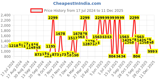 myntra.com Cortina Brown Textured 1 Seater Sofa Covers cortina Price History Graph from 17 Jul 2024 to 11 Dec 2025
