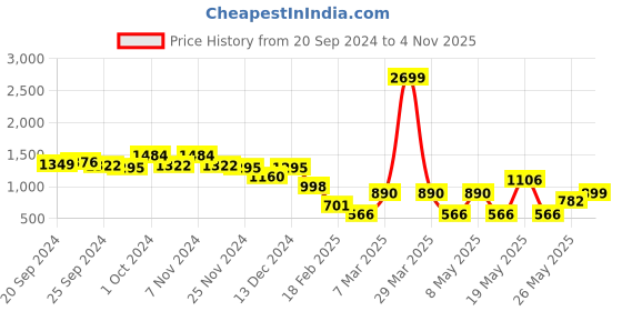 myntra.com Cortina Brown Velvet Stretchable Double Seater Sofa Cover With Arms cortina Price History Graph from 20 Sep 2024 to 4 Nov 2025