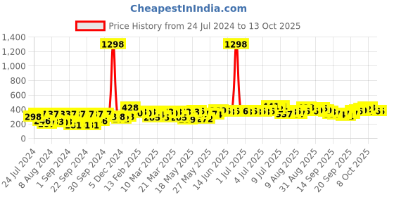myntra.com Cortina Brown  Window Curtains cortina Price History Graph from 24 Jul 2024 to 13 Oct 2025