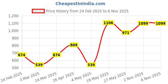 myntra.com Cortina BrownVelvet DoubleSeaterSofa Cover With Arms cortina Price History Graph from 24 Feb 2025 to 6 Nov 2025