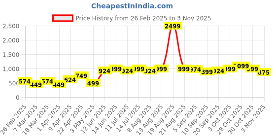 myntra.com Cortina BrownVelvet SingleSeaterSofa Cover With Arms cortina Price History Graph from 26 Feb 2025 to 3 Nov 2025