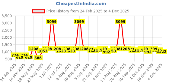myntra.com Cortina BrownVelvet ThreeSeaterSofa Cover With Arms cortina Price History Graph from 24 Feb 2025 to 4 Dec 2025