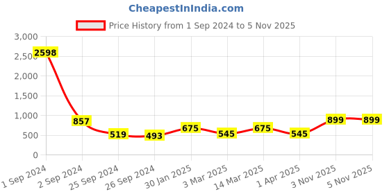 myntra.com Cortina Burgundy Geometric Printed Stretchable 2-Seater Sofa Cover cortina Price History Graph from 1 Sep 2024 to 3 Nov 2025