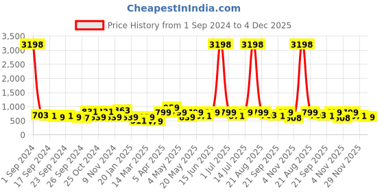 myntra.com Cortina Burgundy Printed 1-Seater Stretchable Non-Slip Sofa Slipcover cortina Price History Graph from 1 Sep 2024 to 4 Dec 2025