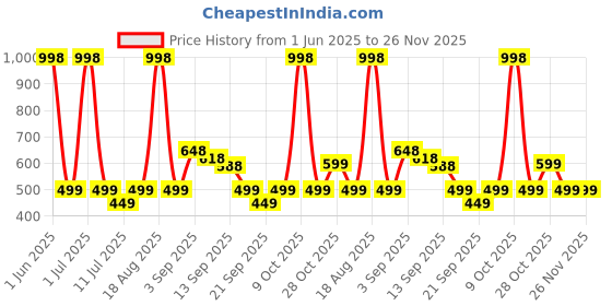 myntra.com Cortina Camel Brown Set of 1 Regular Jewellery Organiser Organisers cortina Price History Graph from 1 Jun 2025 to 25 Nov 2025