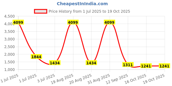 myntra.com Cortina Checked Jacquard Stretchable 1 Seater Sofa Cover With Arms cortina Price History Graph from 1 Jul 2025 to 18 Oct 2025