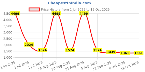 myntra.com Cortina Checked Jacquard Stretchable Two Seater Sofa Cover cortina Price History Graph from 1 Jul 2025 to 17 Oct 2025