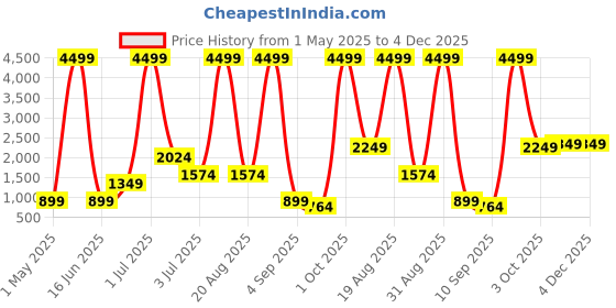 myntra.com Cortina Checked Jacquard Stretchable Two Seater Sofa Cover With Arms cortina Price History Graph from 1 May 2025 to 3 Dec 2025