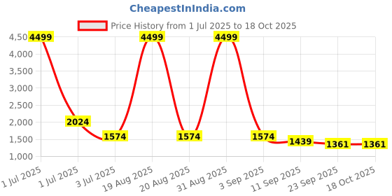 myntra.com Cortina Checked Jacquard Stretchable Two Seater Sofa Cover With Arms cortina Price History Graph from 1 Jul 2025 to 18 Oct 2025