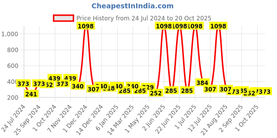 myntra.com Cortina Coffee Brown Single Long Door Curtain cortina Price History Graph from 24 Jul 2024 to 19 Oct 2025