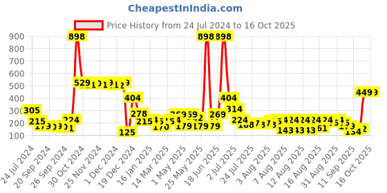 myntra.com Cortina Coffee Brown Single Window Curtain cortina Price History Graph from 24 Jul 2024 to 16 Oct 2025