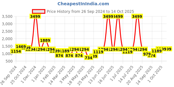 myntra.com Cortina Conversational Print Stretchable 1 Seater Recliner Sofa Cover With Arms cortina Price History Graph from 26 Sep 2024 to 13 Oct 2025
