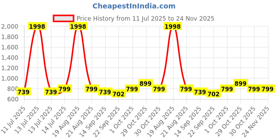 myntra.com Cortina Copper-Toned Curio Showpiece cortina Price History Graph from 11 Jul 2025 to 24 Nov 2025