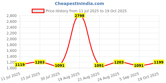 myntra.com Cortina Copper-Toned Curio Showpiece cortina Price History Graph from 11 Jul 2025 to 19 Oct 2025